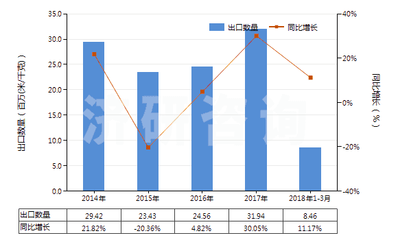 2014-2018年3月中國人造短纖＜85%與棉混紡未漂或漂白布(HS55164100)出口量及增速統(tǒng)計